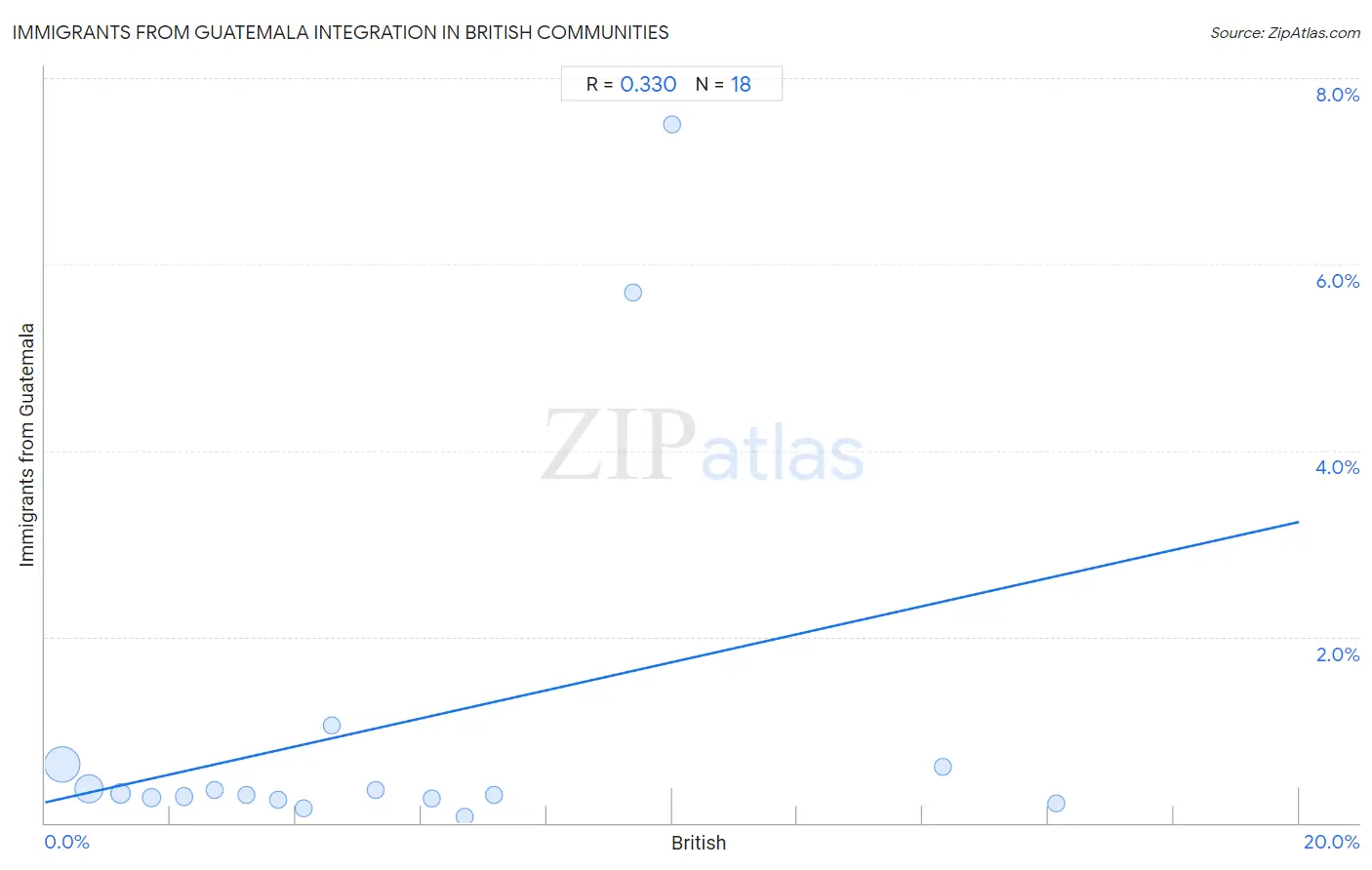 British Integration in Immigrants from Guatemala Communities