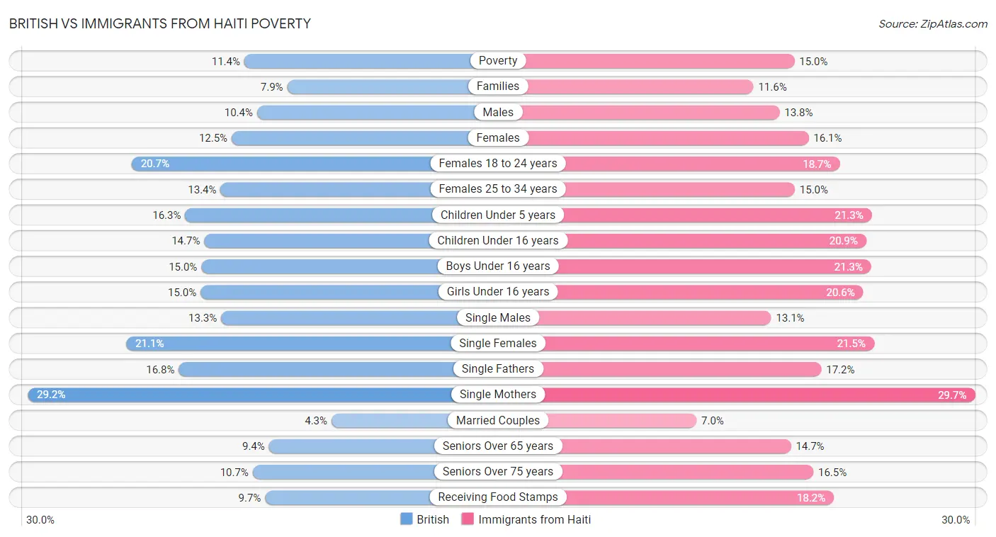 British vs Immigrants from Haiti Poverty