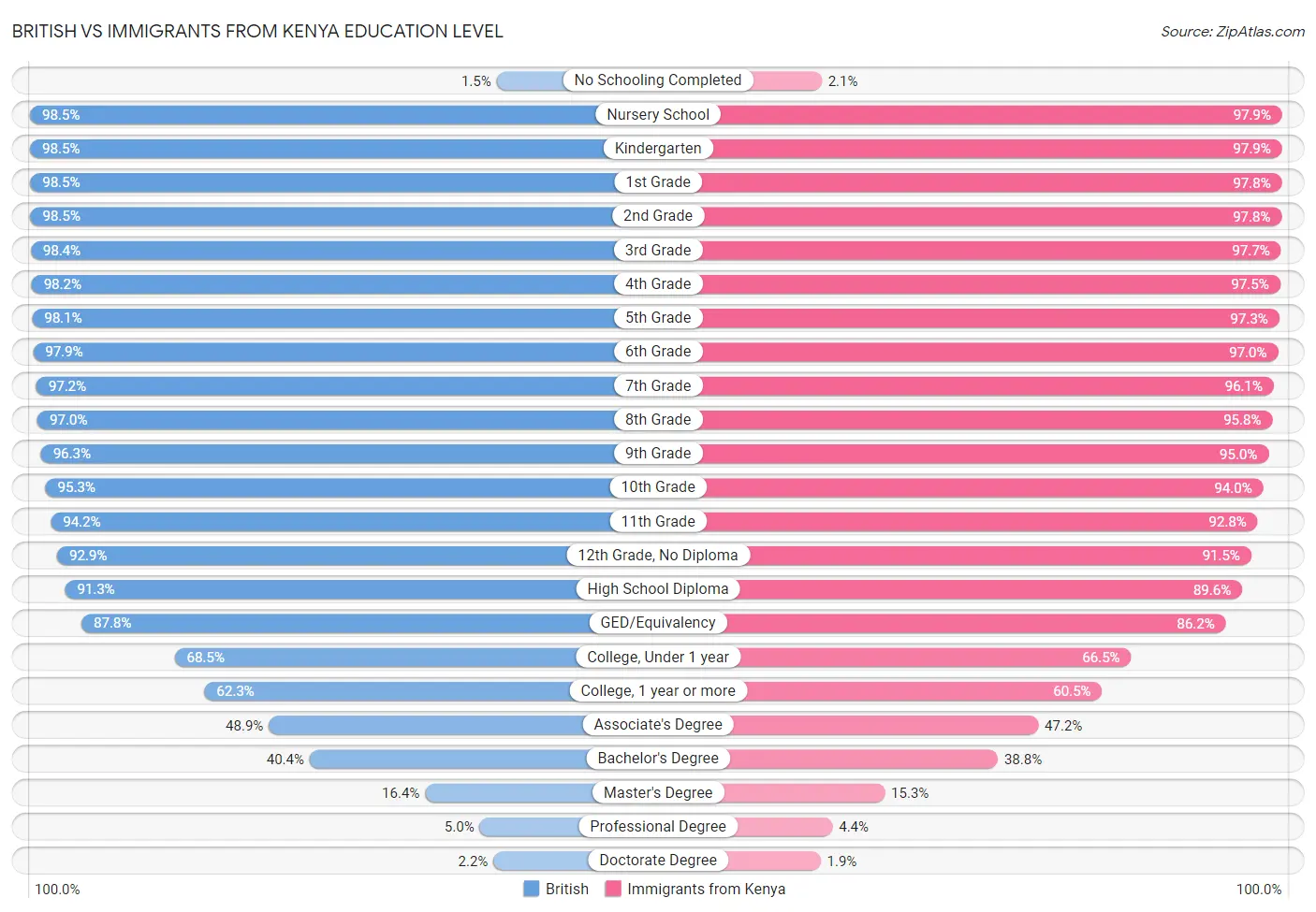 British vs Immigrants from Kenya Education Level