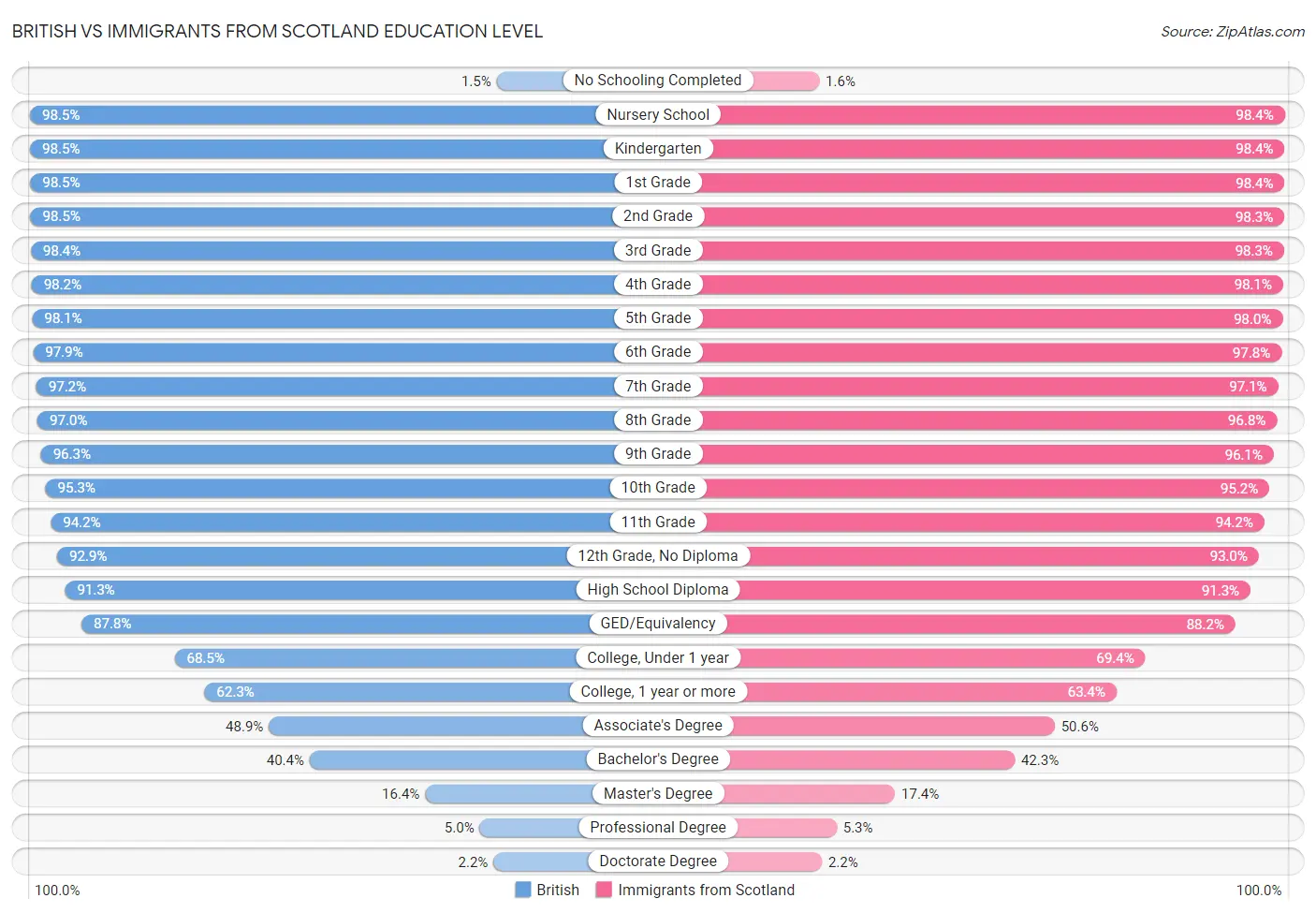 British vs Immigrants from Scotland Education Level