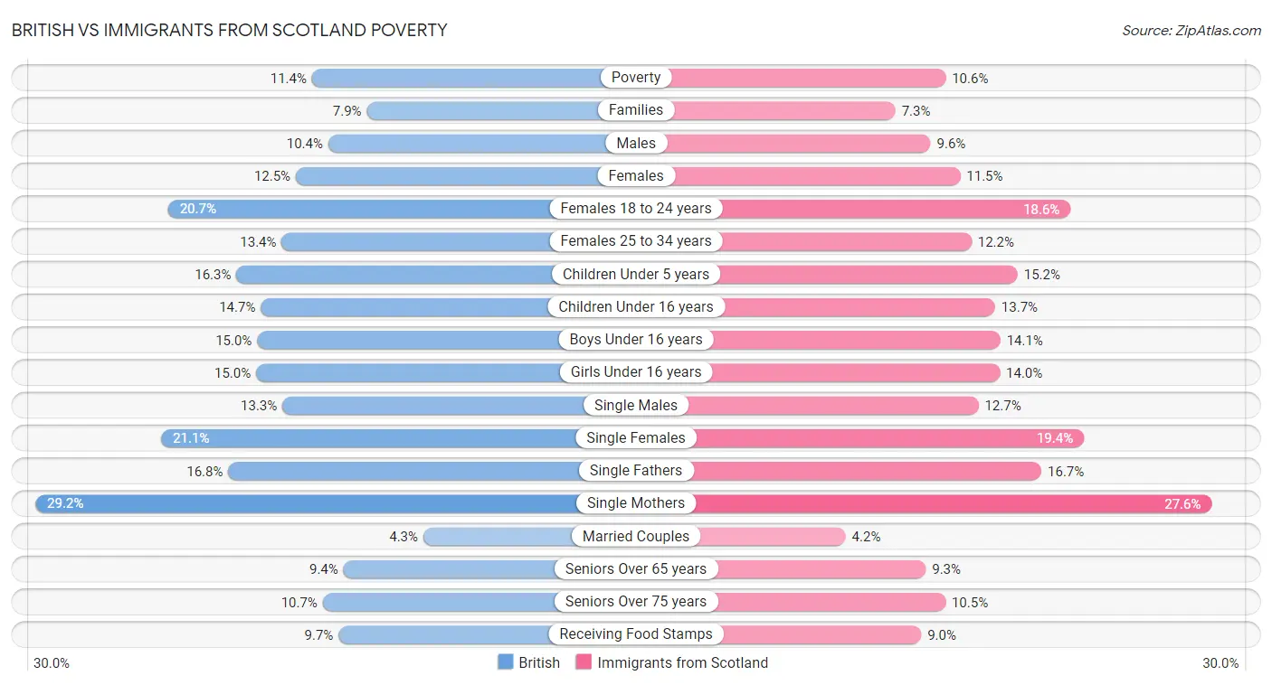 British vs Immigrants from Scotland Poverty
