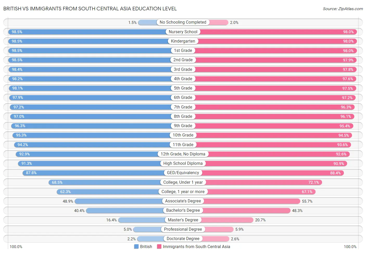 British vs Immigrants from South Central Asia Education Level