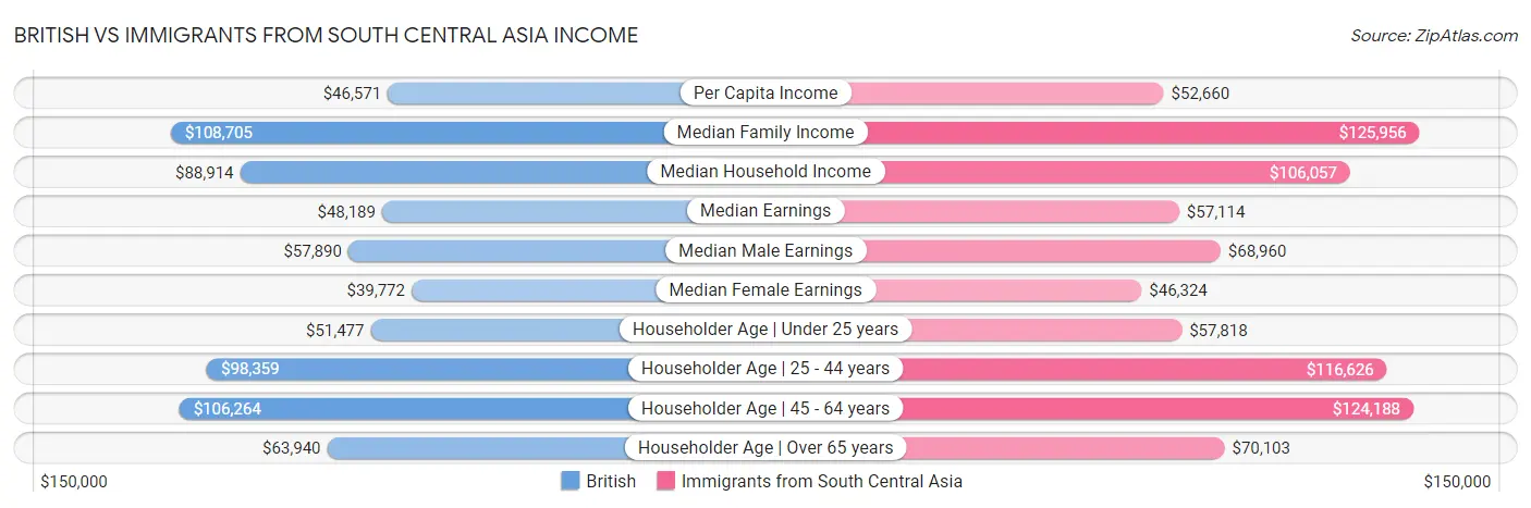 British vs Immigrants from South Central Asia Income