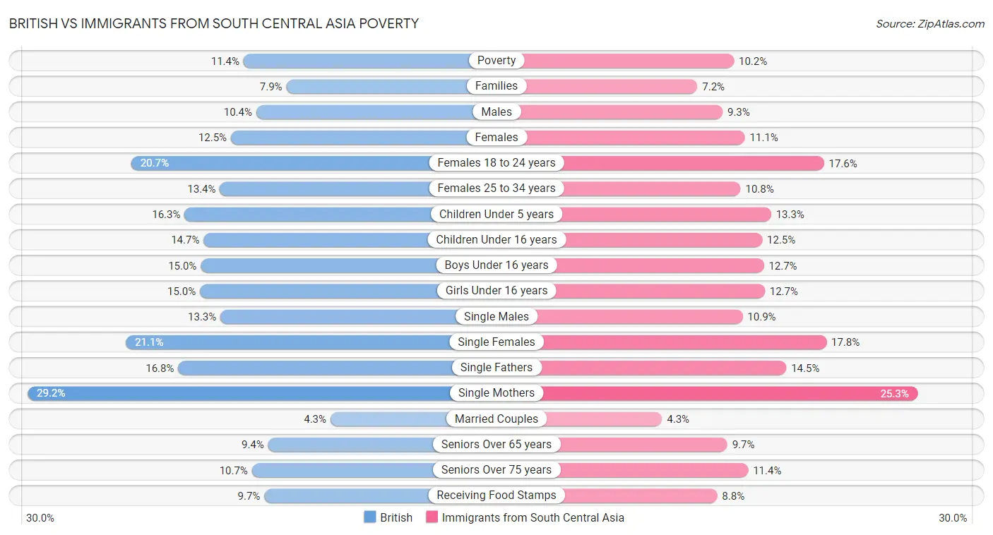 British vs Immigrants from South Central Asia Poverty