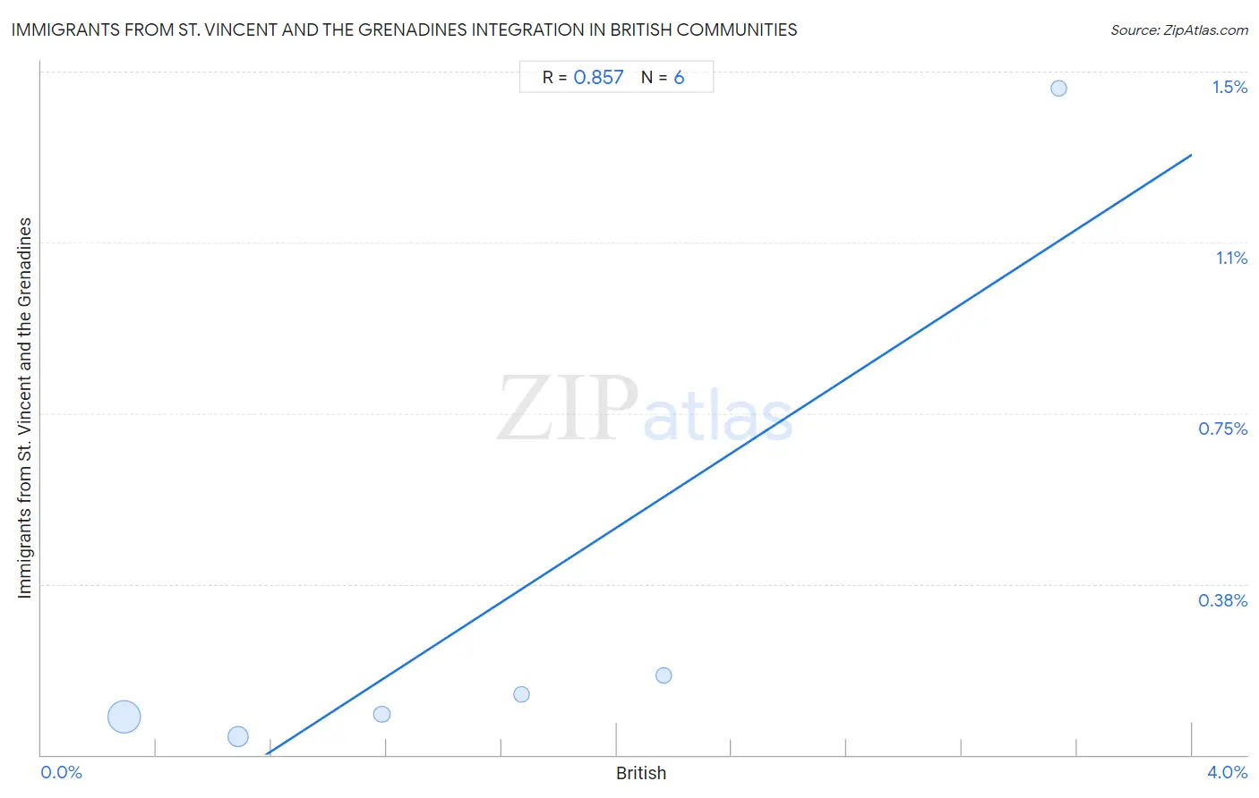 British Integration in Immigrants from St. Vincent and the Grenadines Communities