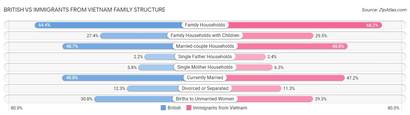 British vs Immigrants from Vietnam Family Structure