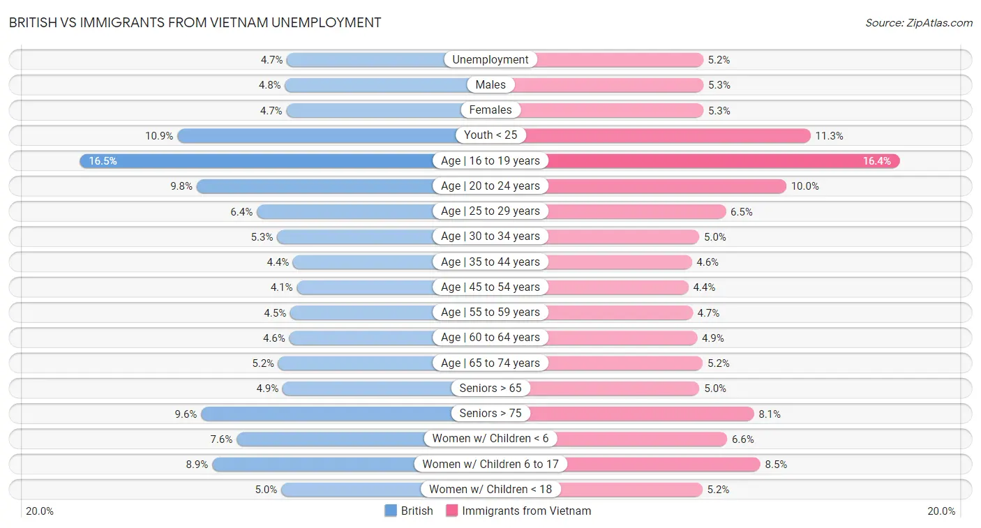 British vs Immigrants from Vietnam Unemployment