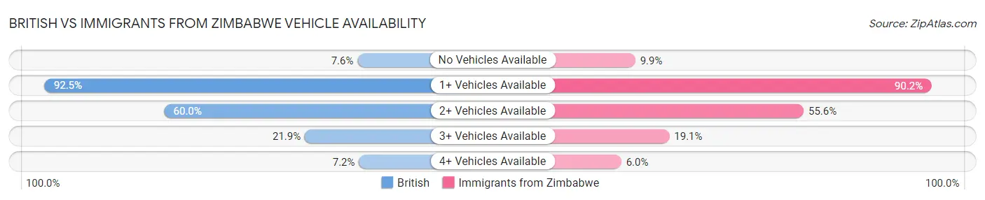 British vs Immigrants from Zimbabwe Vehicle Availability