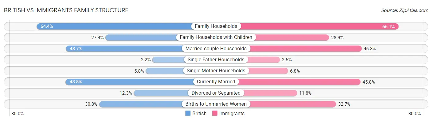 British vs Immigrants Family Structure