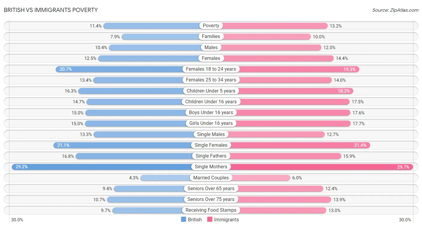 British vs Immigrants Poverty