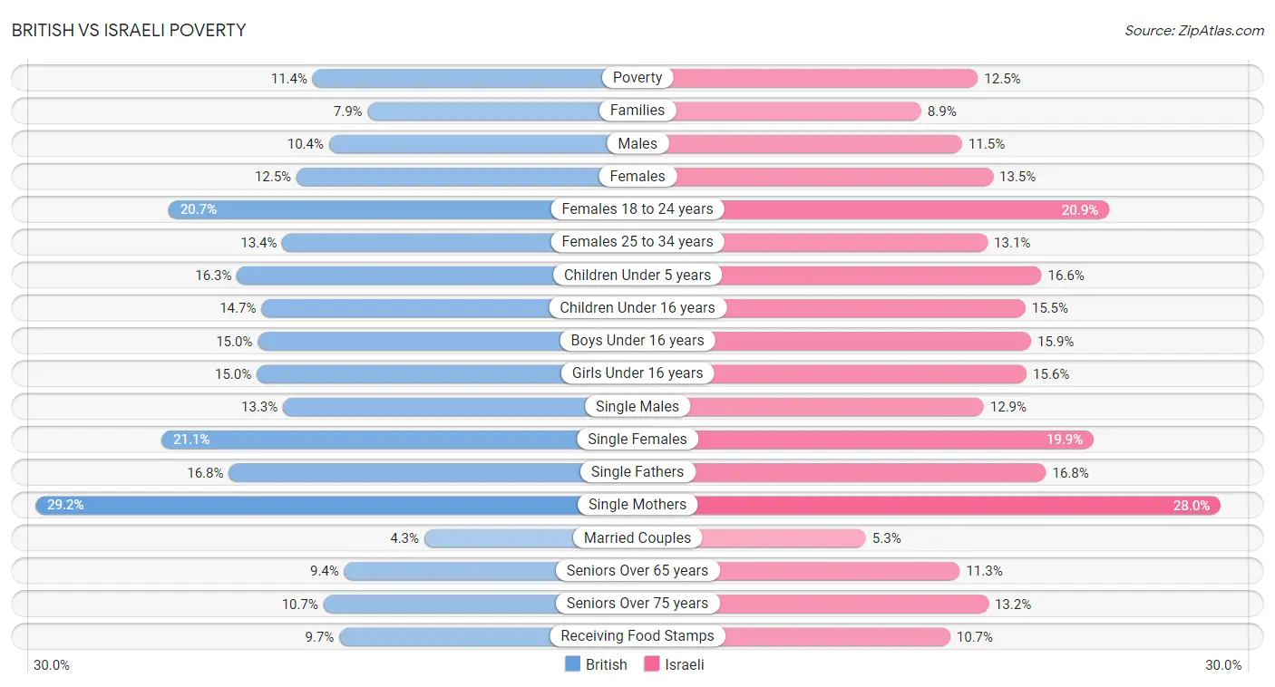 British vs Israeli Poverty