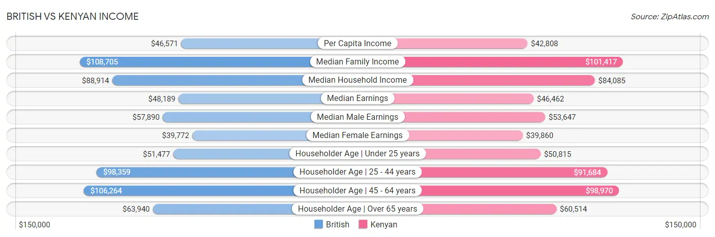 British vs Kenyan Income