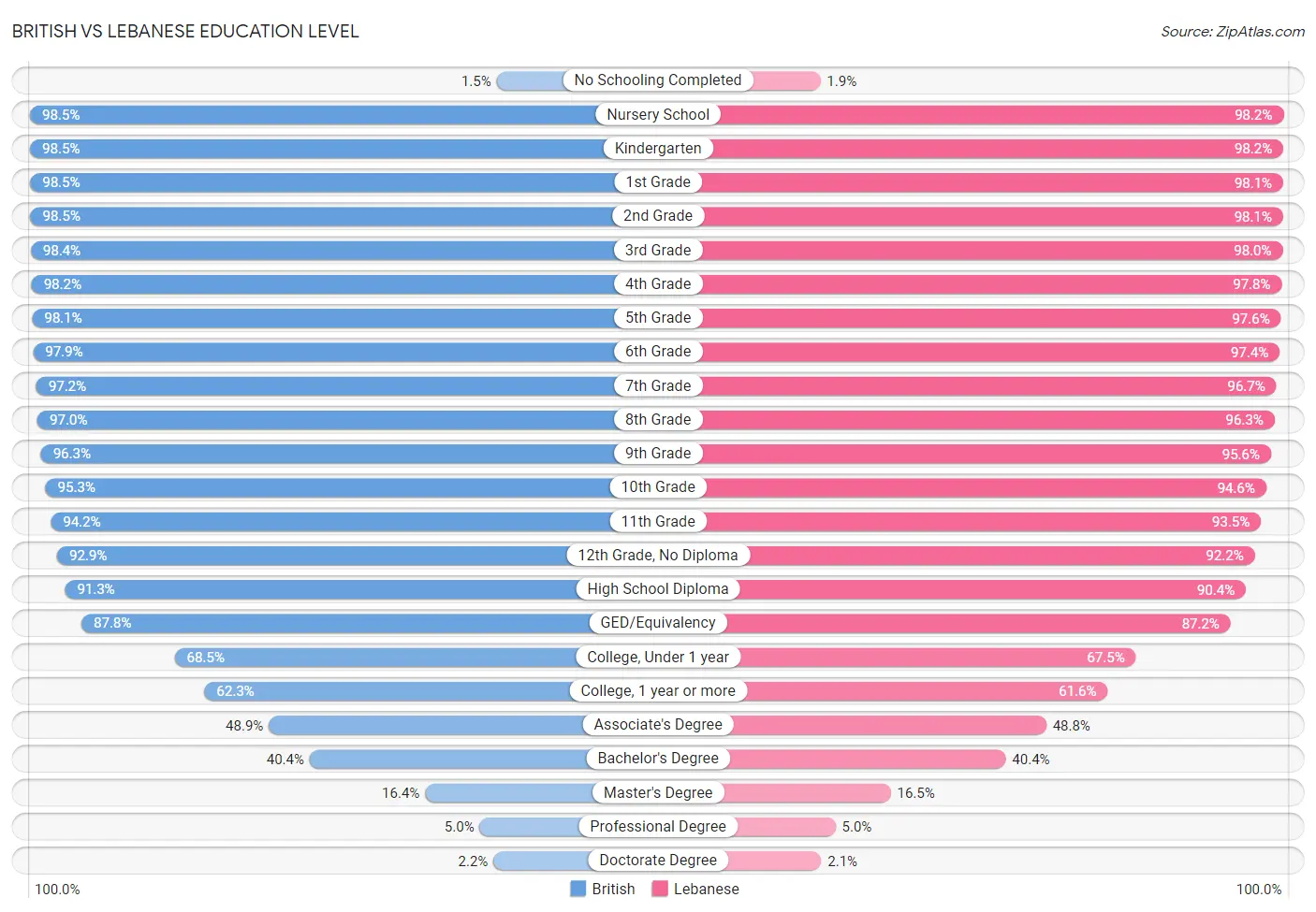 British vs Lebanese Education Level