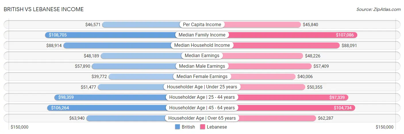 British vs Lebanese Income