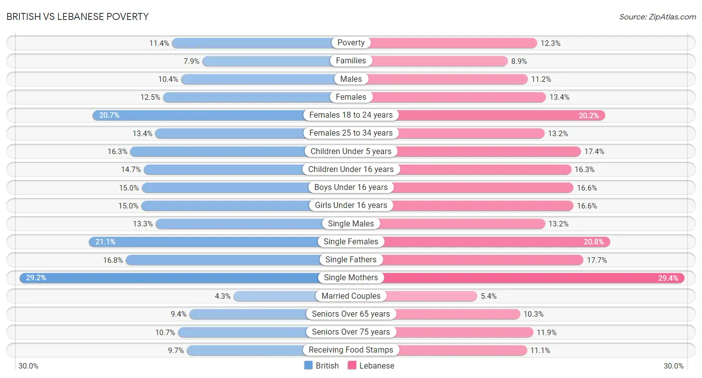 British vs Lebanese Poverty