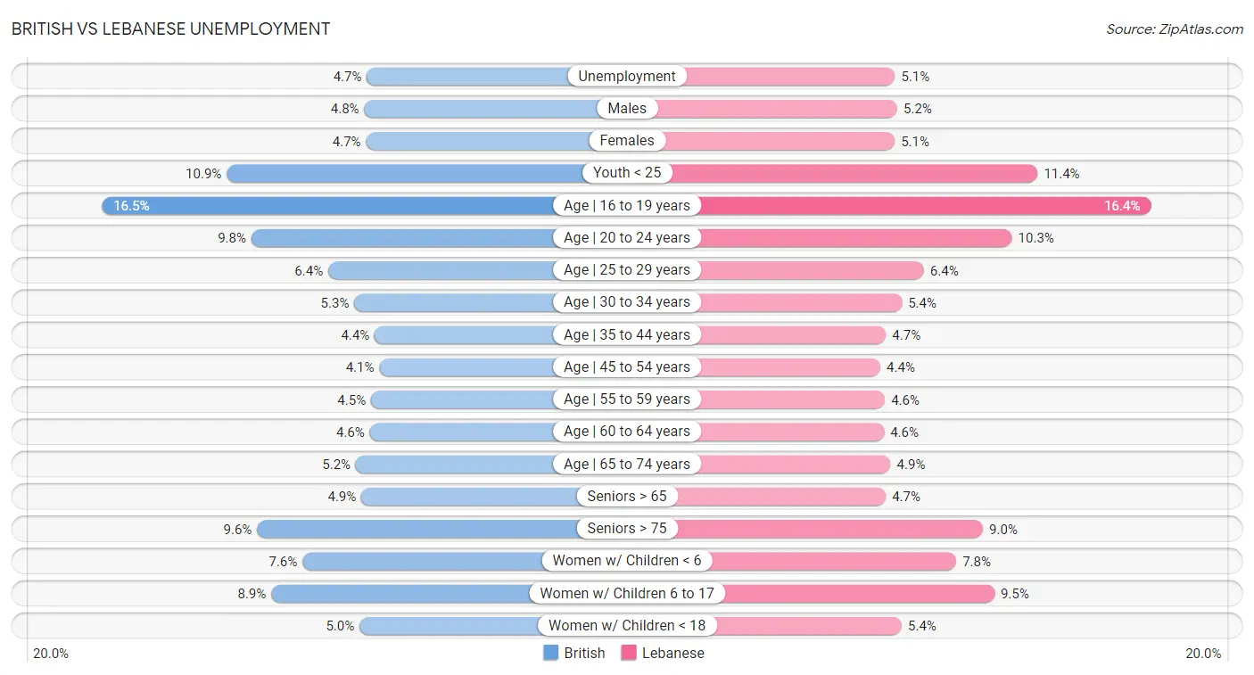 British vs Lebanese Unemployment