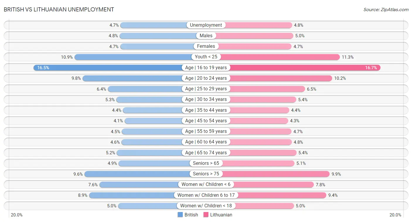 British vs Lithuanian Unemployment