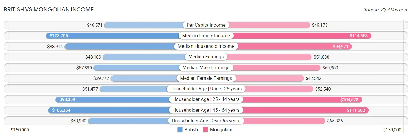 British vs Mongolian Income