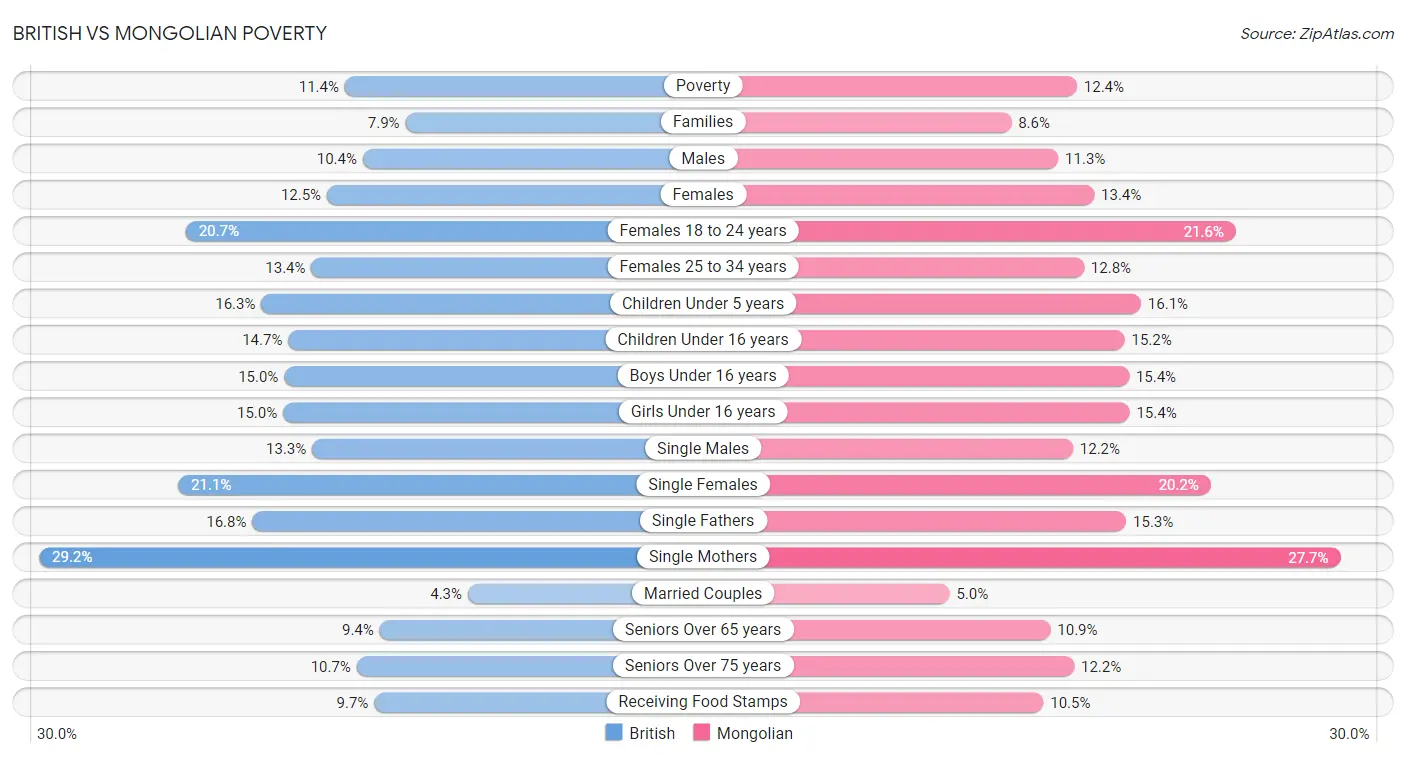 British vs Mongolian Poverty