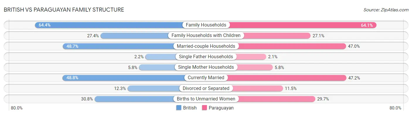 British vs Paraguayan Family Structure
