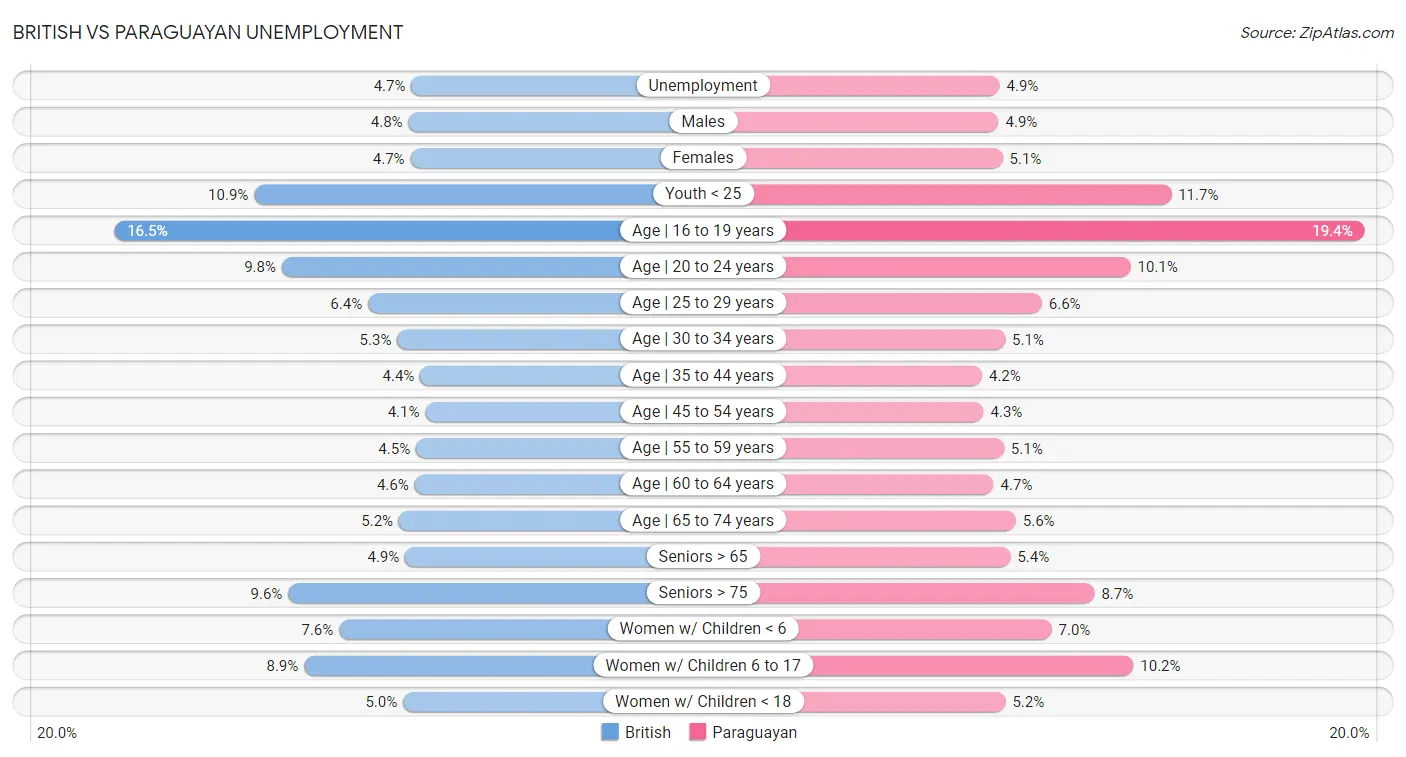 British vs Paraguayan Unemployment