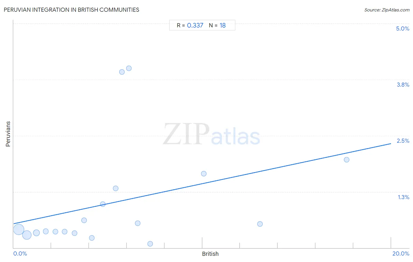 British Integration in Peruvian Communities