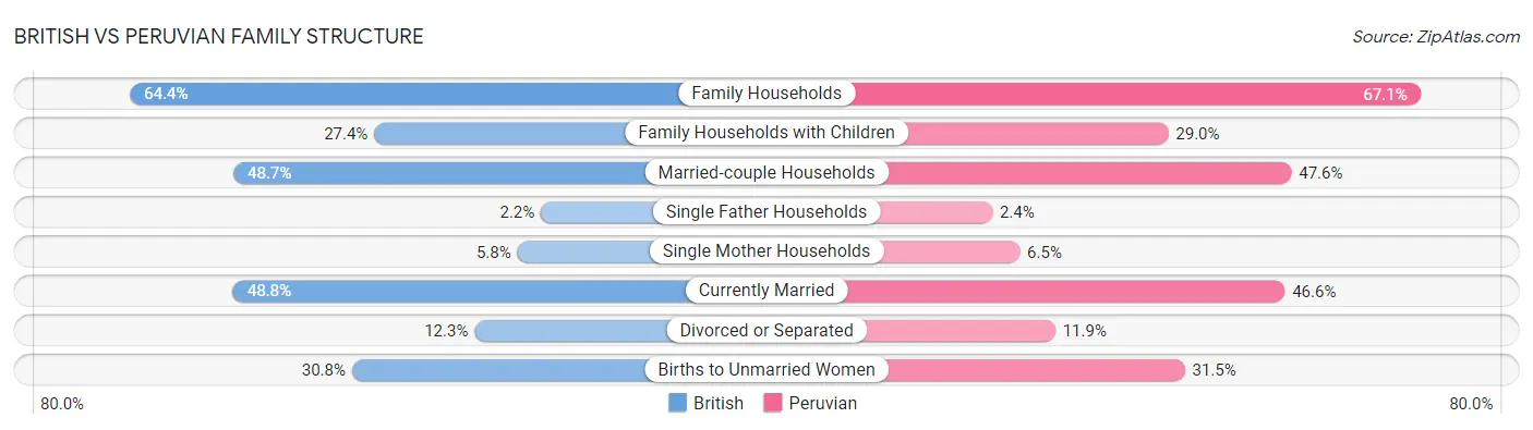 British vs Peruvian Family Structure