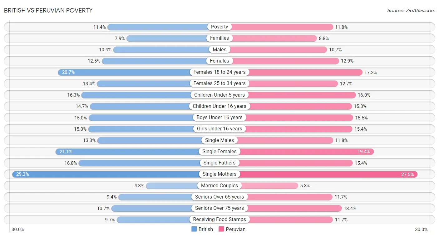 British vs Peruvian Poverty