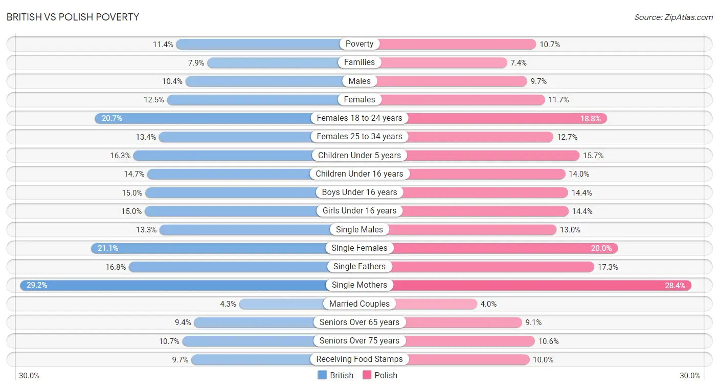 British vs Polish Poverty