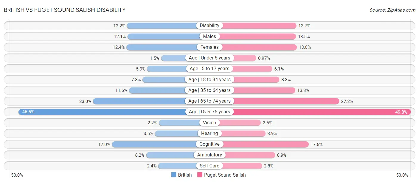 British vs Puget Sound Salish Disability