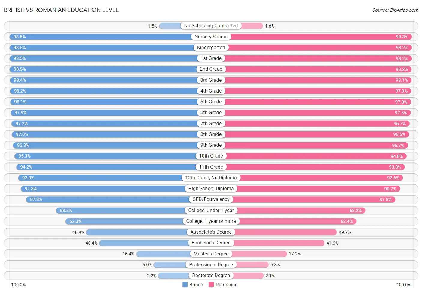British vs Romanian Education Level