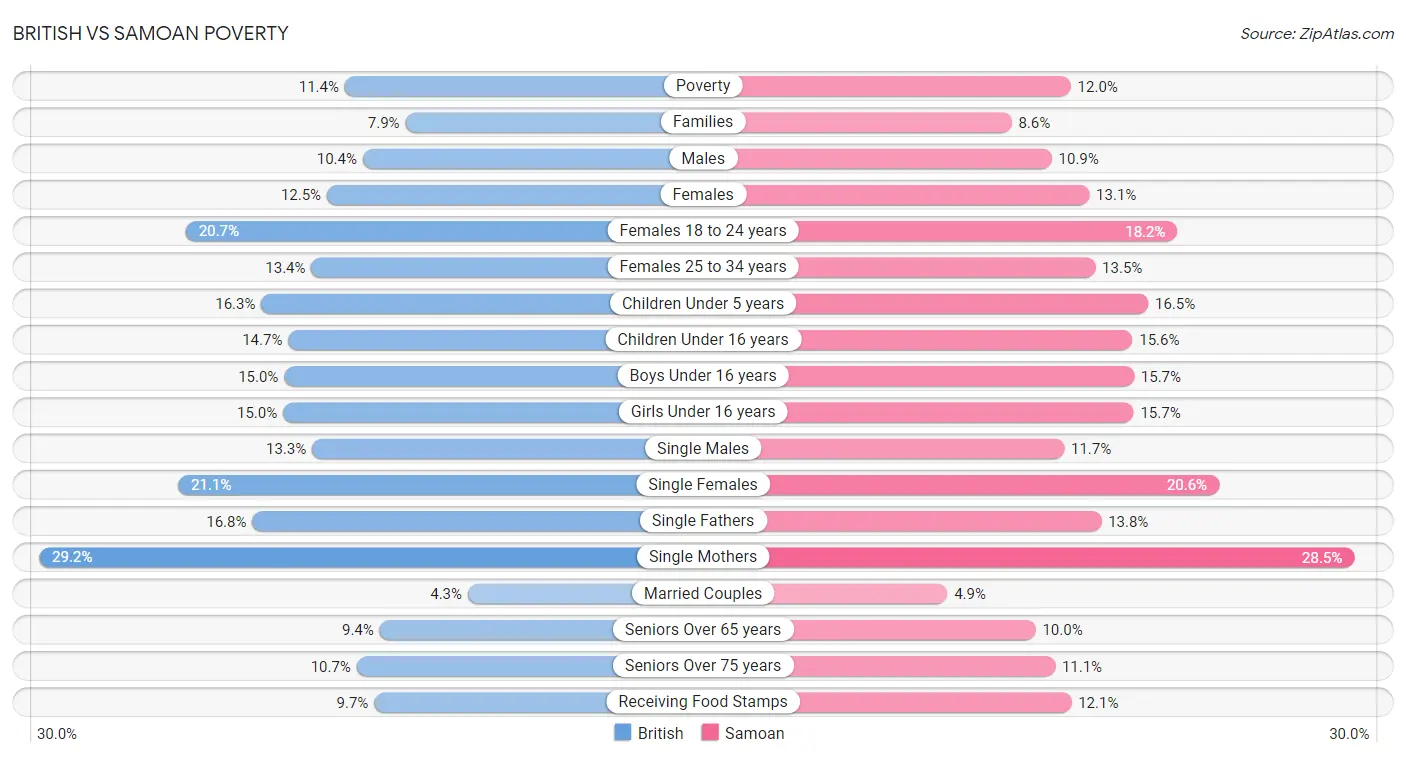 British vs Samoan Poverty