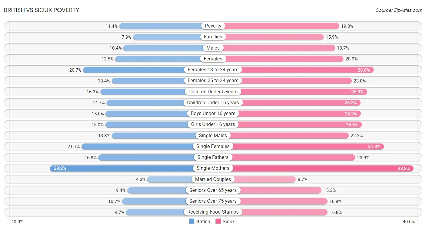 British vs Sioux Poverty