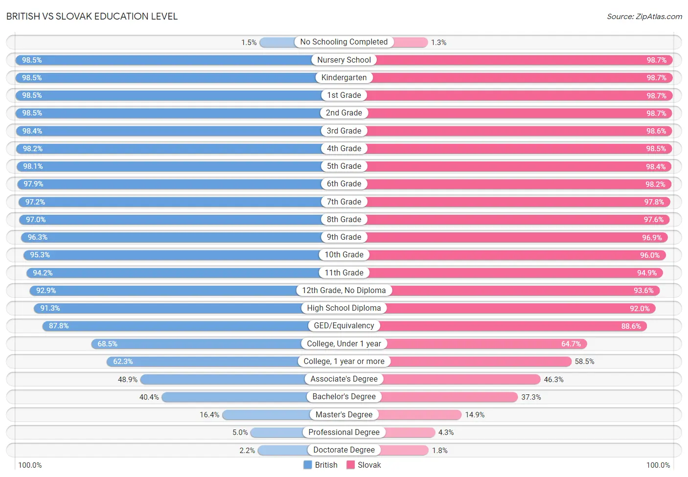 British vs Slovak Education Level