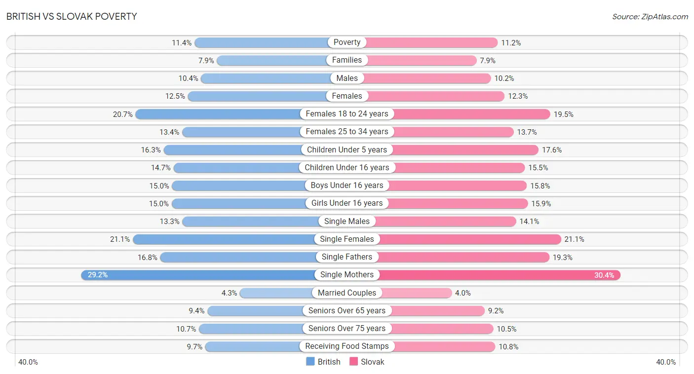 British vs Slovak Poverty