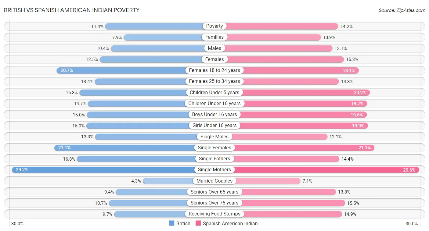 British vs Spanish American Indian Poverty