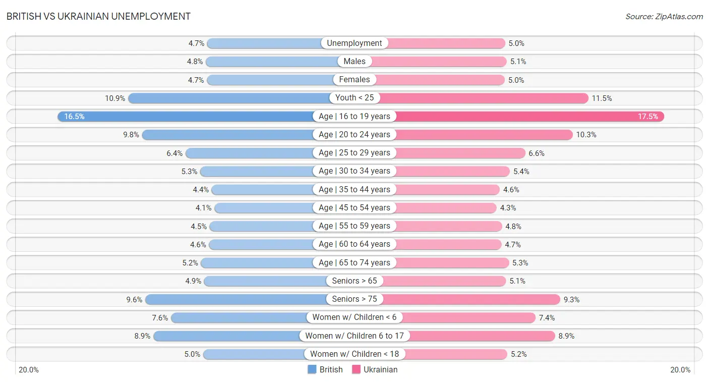 British vs Ukrainian Unemployment