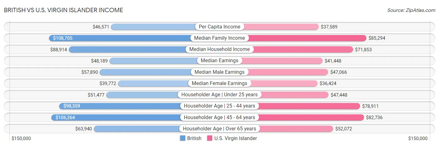 British vs U.S. Virgin Islander Income