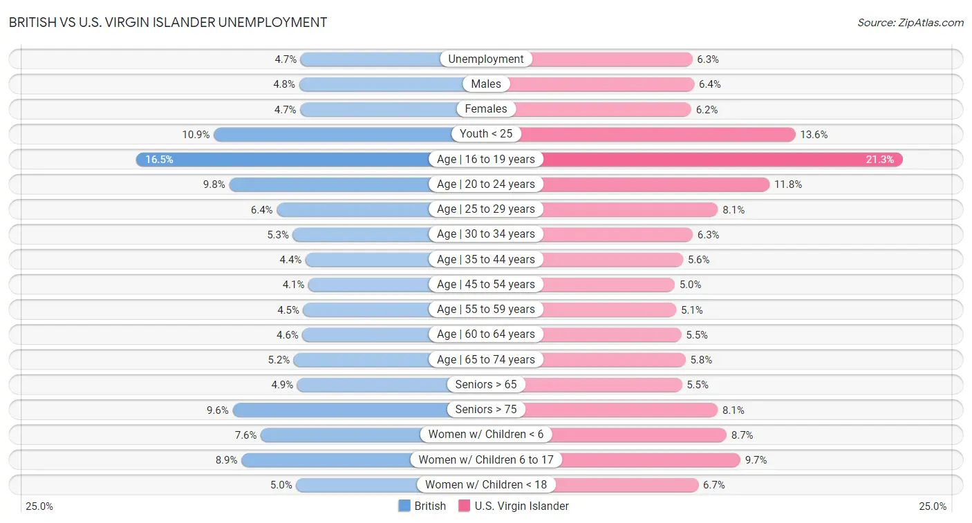 British vs U.S. Virgin Islander Unemployment