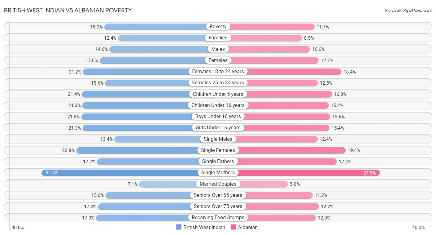 British West Indian vs Albanian Poverty