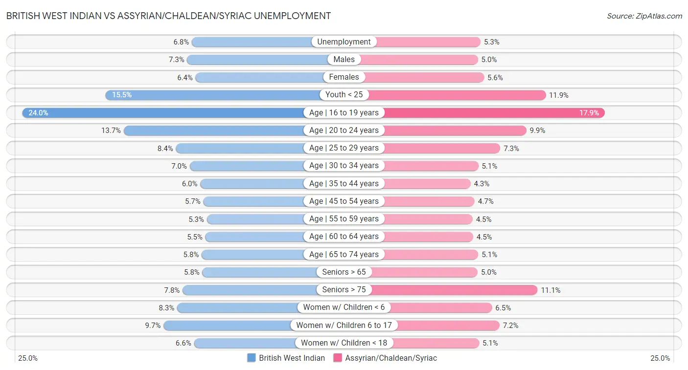 British West Indian vs Assyrian/Chaldean/Syriac Unemployment