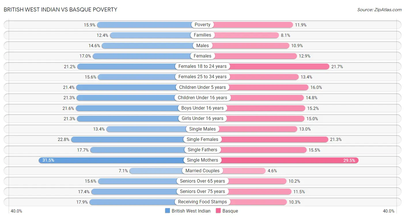 British West Indian vs Basque Poverty