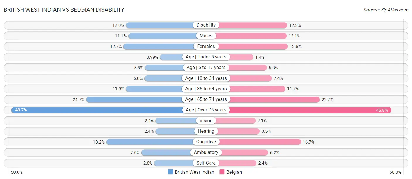 British West Indian vs Belgian Disability