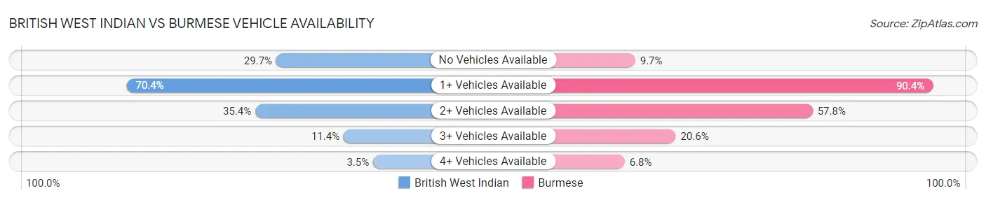 British West Indian vs Burmese Vehicle Availability