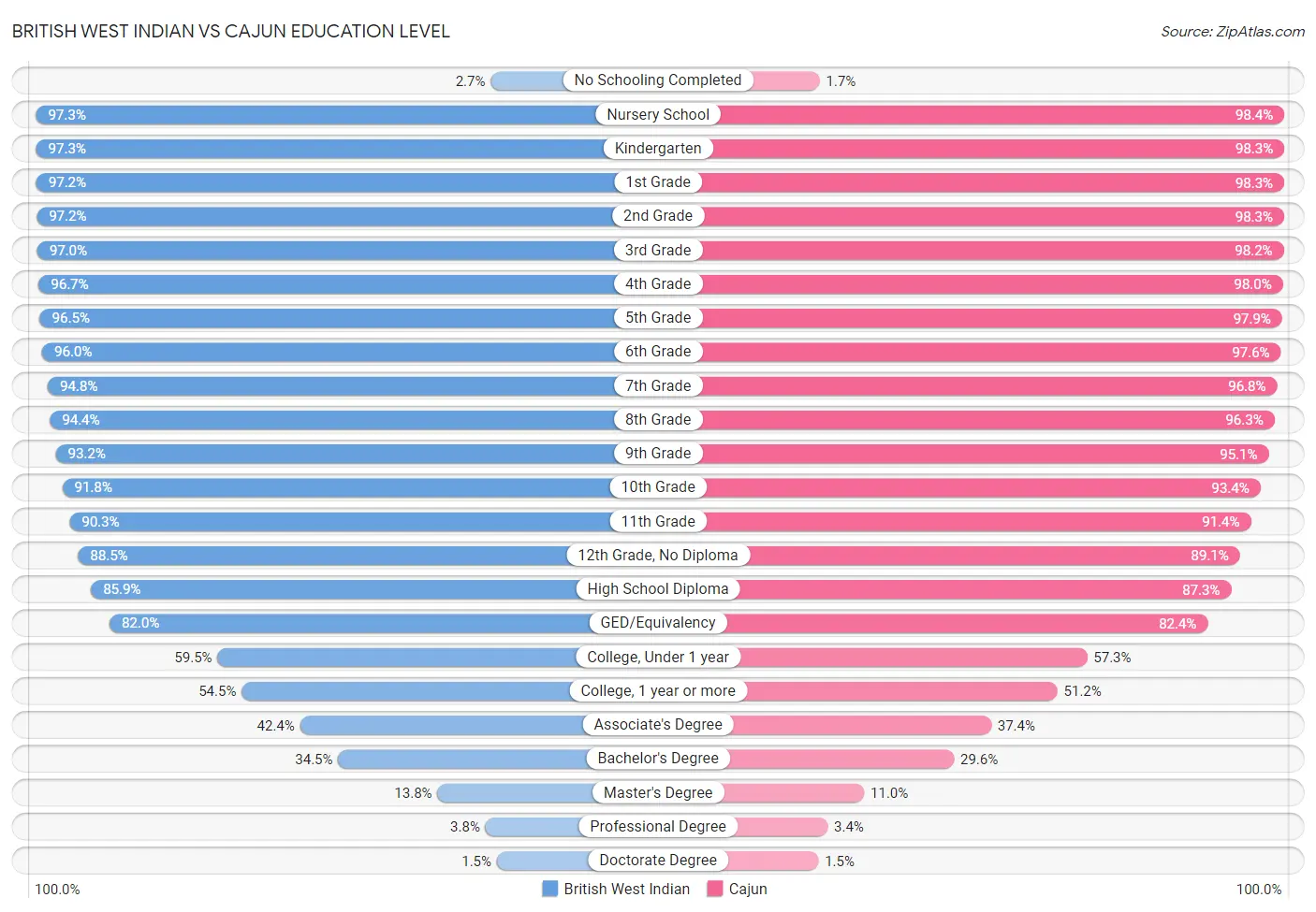 British West Indian vs Cajun Education Level