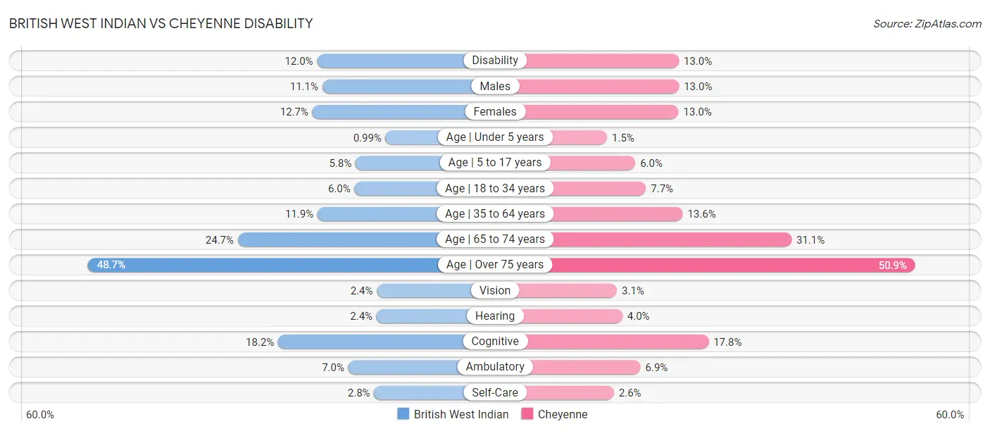 British West Indian vs Cheyenne Disability