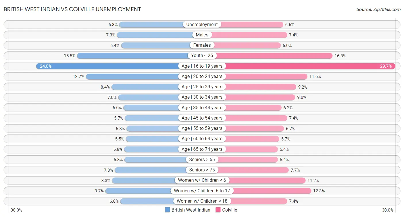 British West Indian vs Colville Unemployment