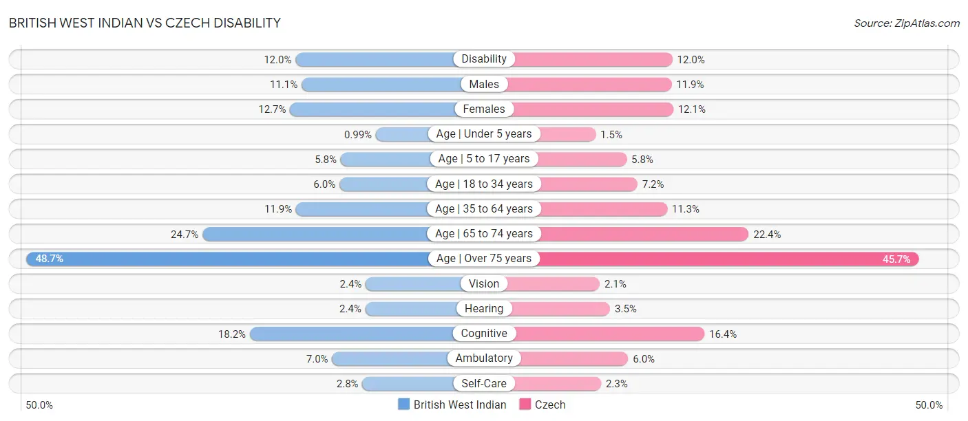 British West Indian vs Czech Disability