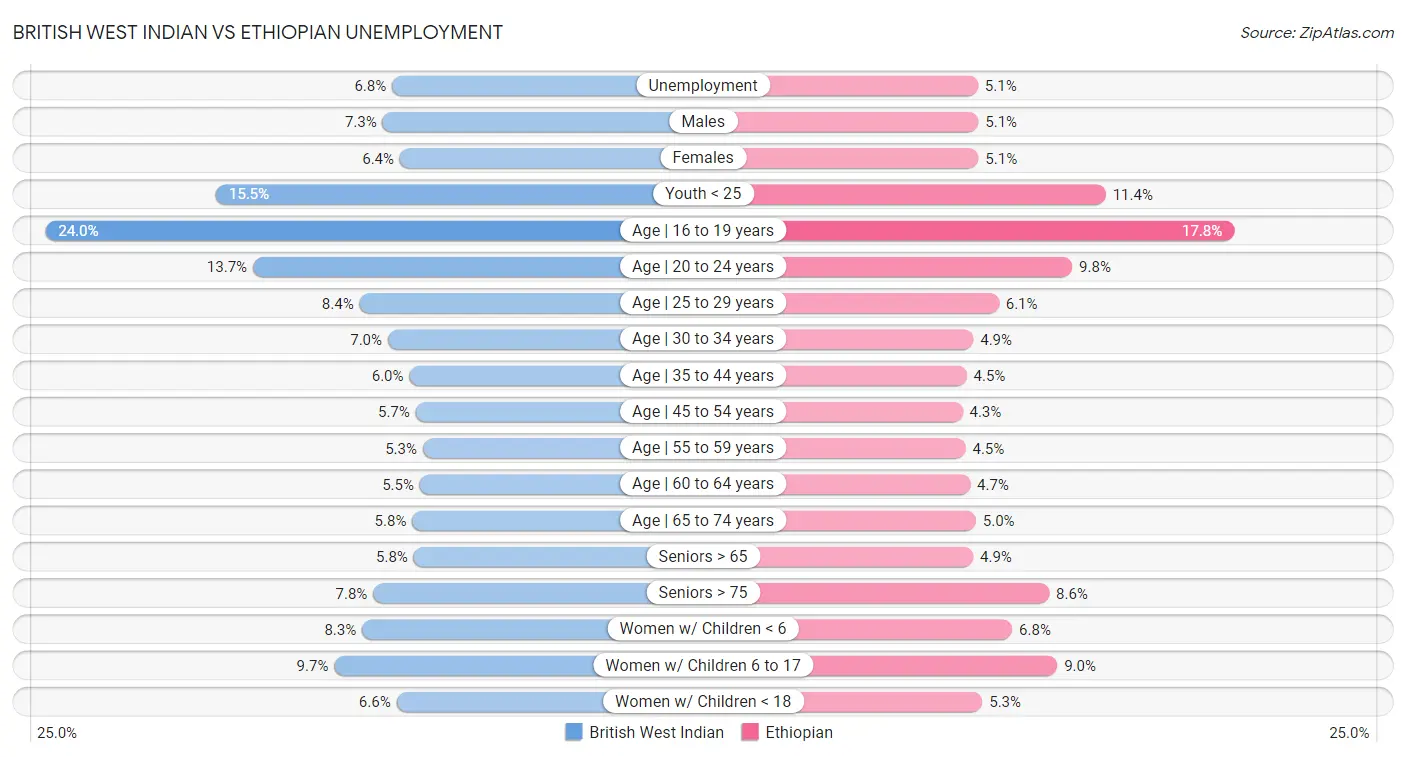 British West Indian vs Ethiopian Unemployment