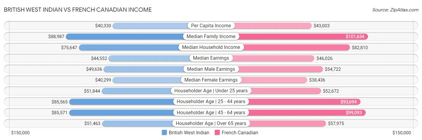British West Indian vs French Canadian Income